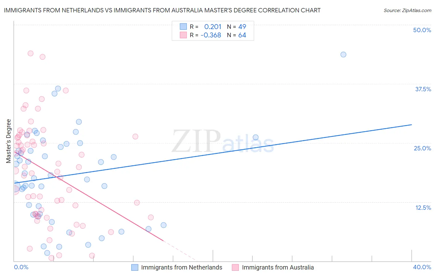 Immigrants from Netherlands vs Immigrants from Australia Master's Degree