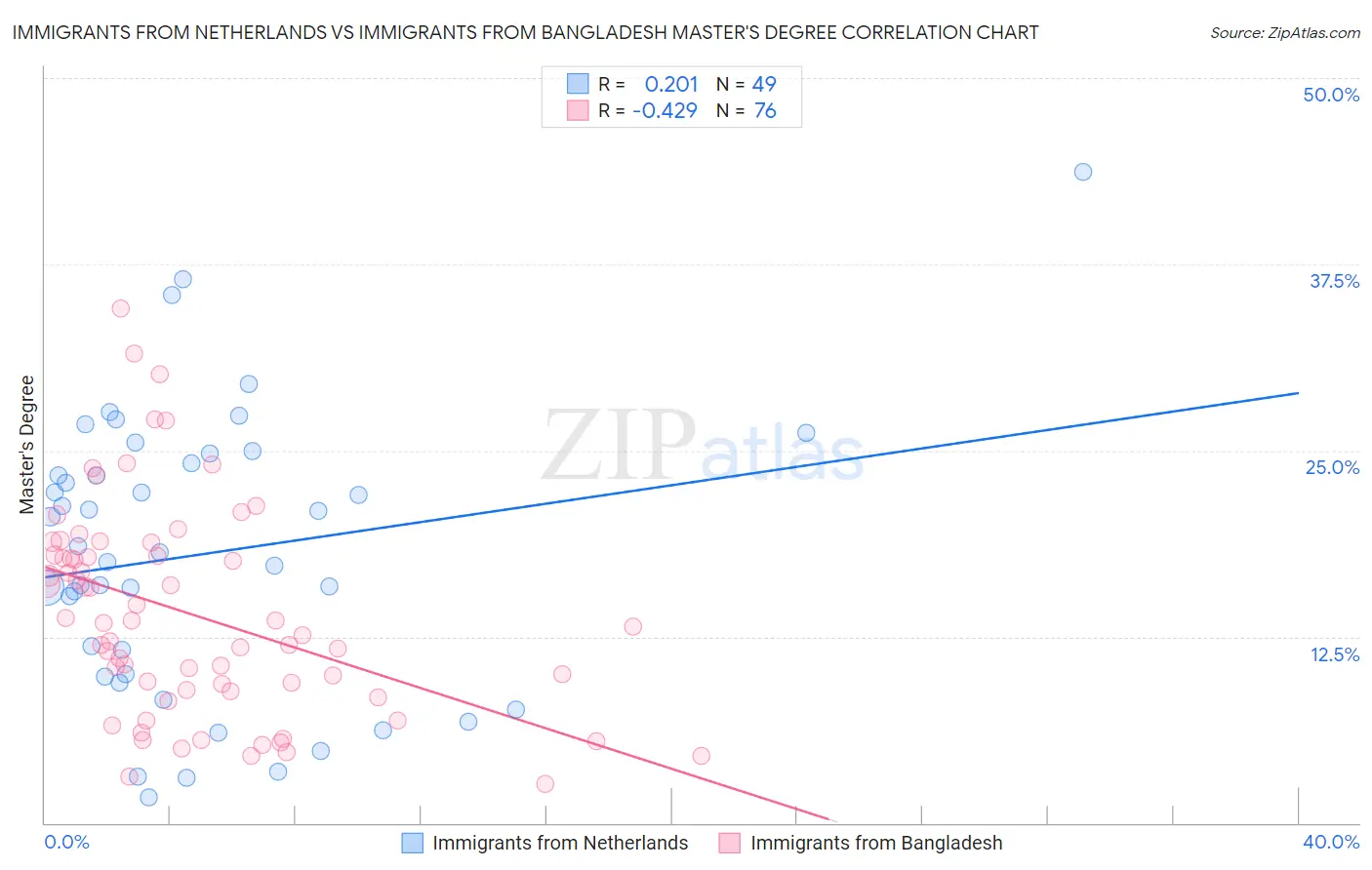 Immigrants from Netherlands vs Immigrants from Bangladesh Master's Degree
