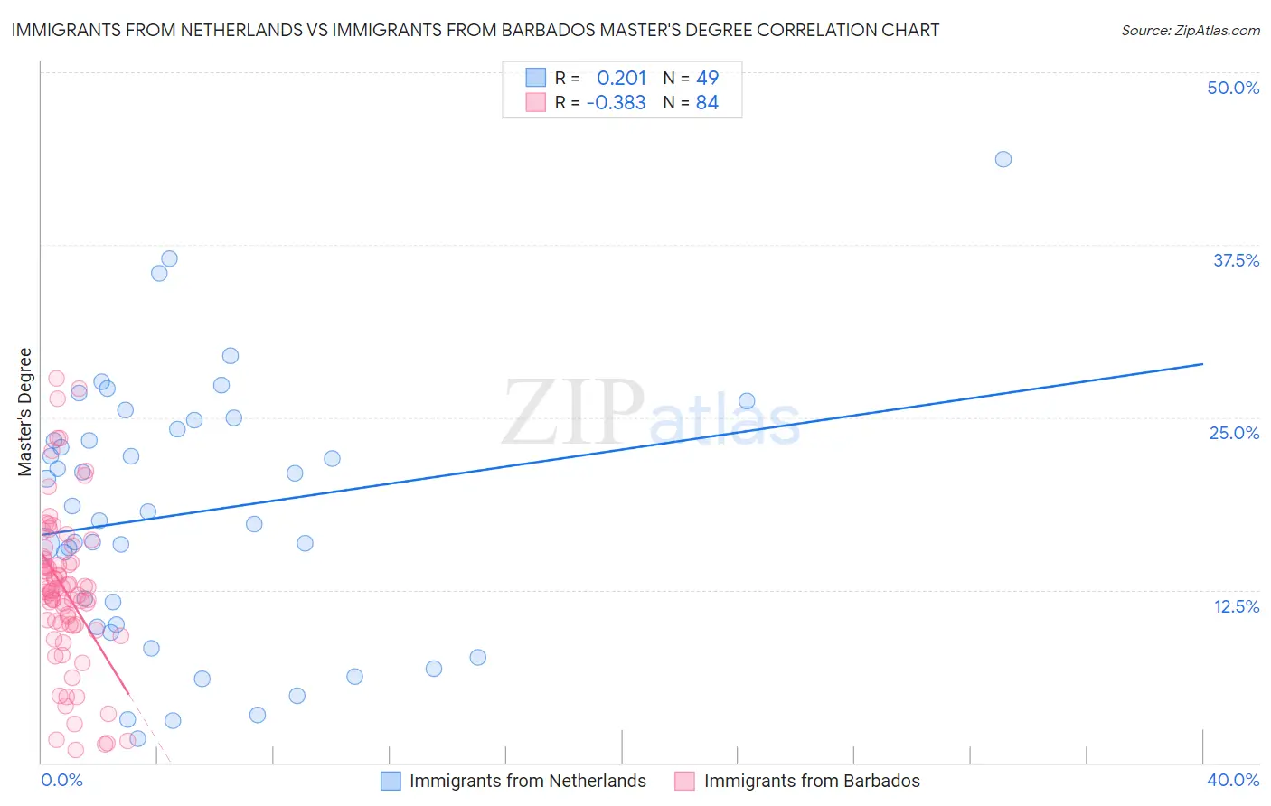 Immigrants from Netherlands vs Immigrants from Barbados Master's Degree