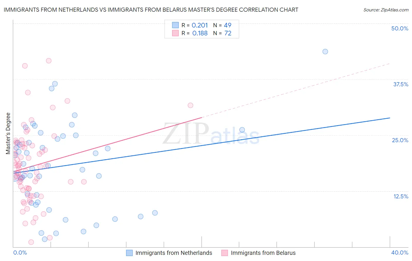 Immigrants from Netherlands vs Immigrants from Belarus Master's Degree