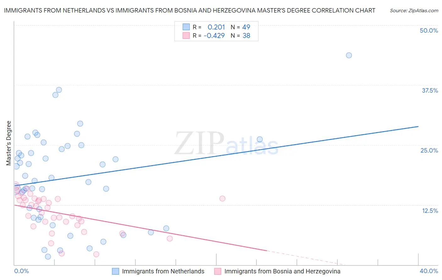 Immigrants from Netherlands vs Immigrants from Bosnia and Herzegovina Master's Degree