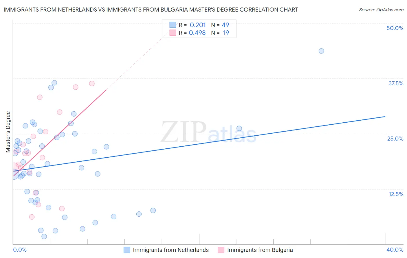 Immigrants from Netherlands vs Immigrants from Bulgaria Master's Degree