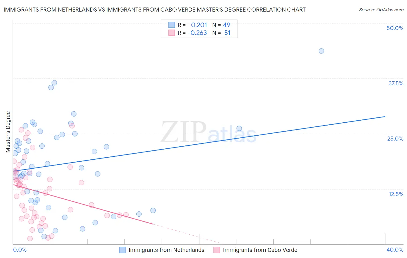 Immigrants from Netherlands vs Immigrants from Cabo Verde Master's Degree