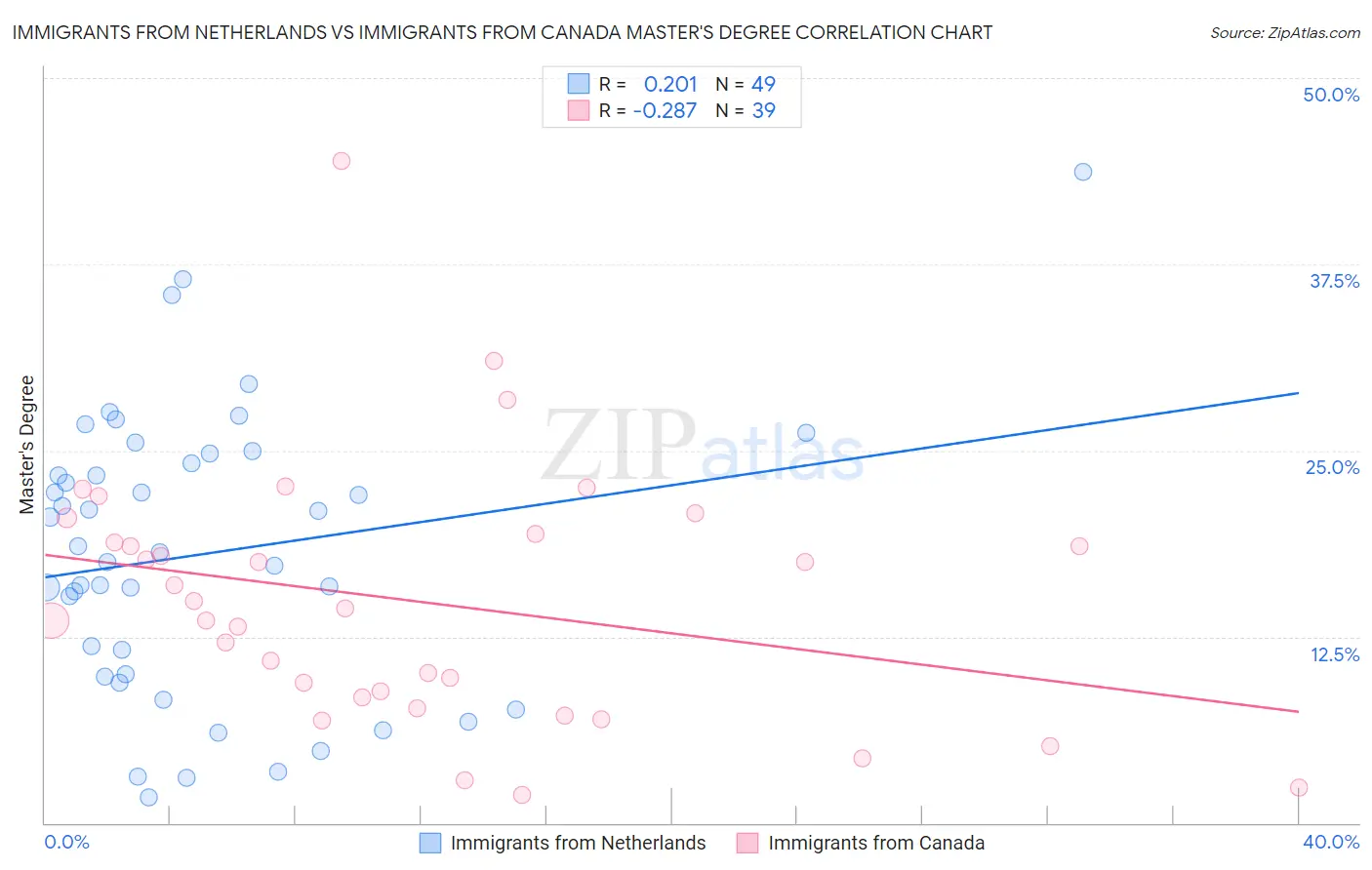 Immigrants from Netherlands vs Immigrants from Canada Master's Degree