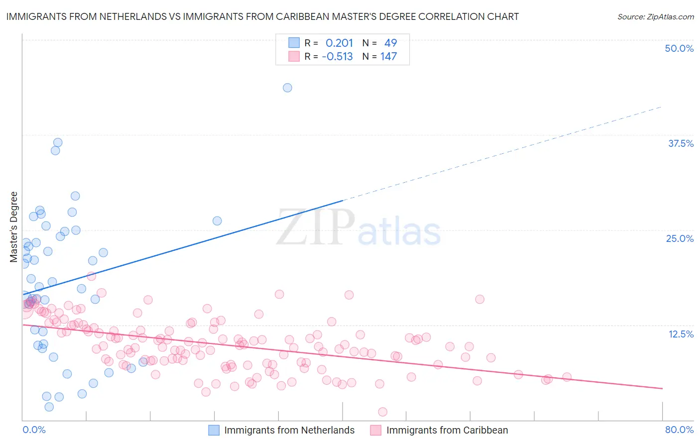 Immigrants from Netherlands vs Immigrants from Caribbean Master's Degree