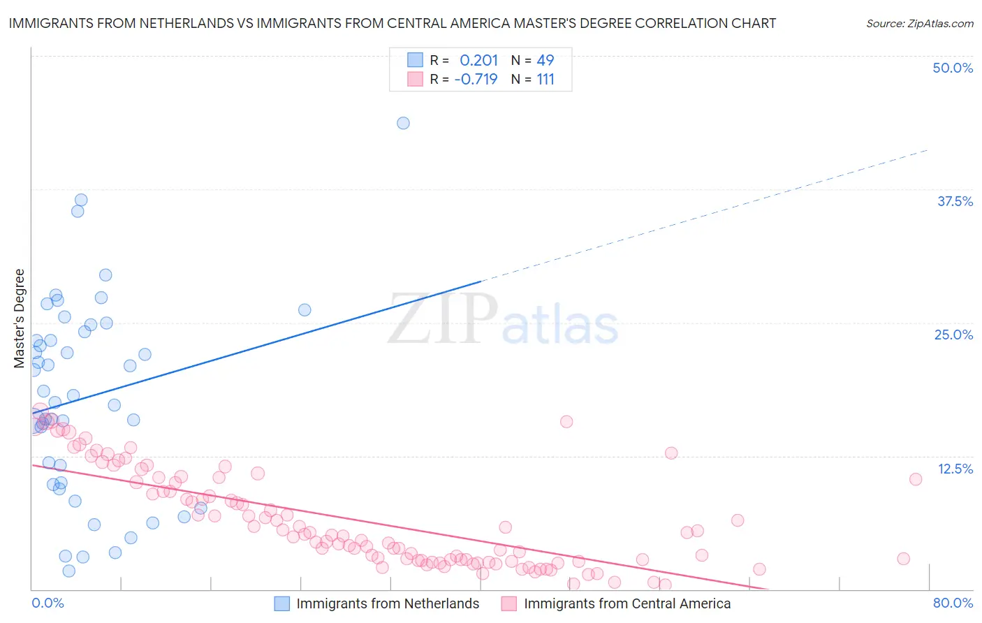 Immigrants from Netherlands vs Immigrants from Central America Master's Degree