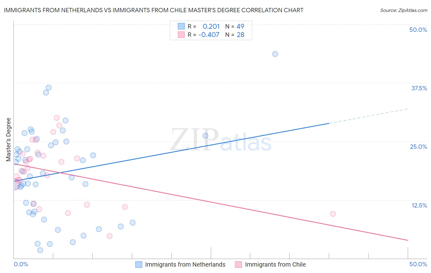 Immigrants from Netherlands vs Immigrants from Chile Master's Degree