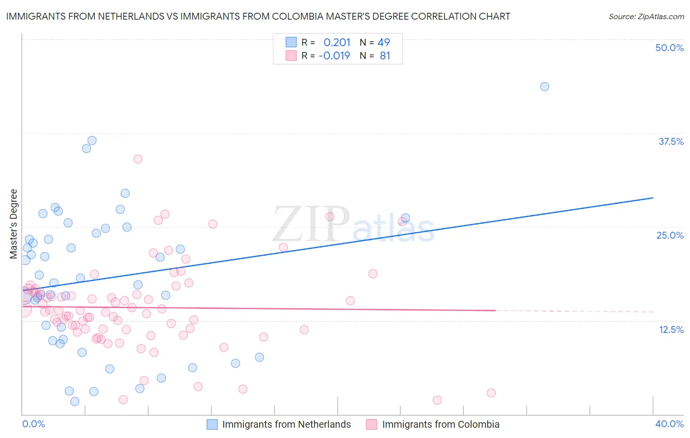 Immigrants from Netherlands vs Immigrants from Colombia Master's Degree