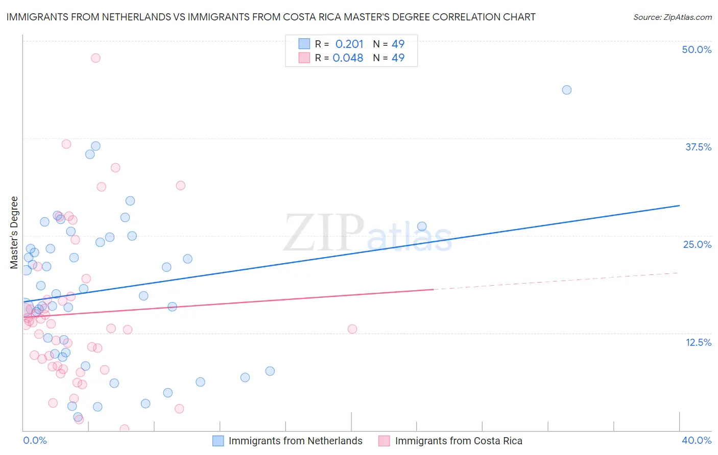 Immigrants from Netherlands vs Immigrants from Costa Rica Master's Degree