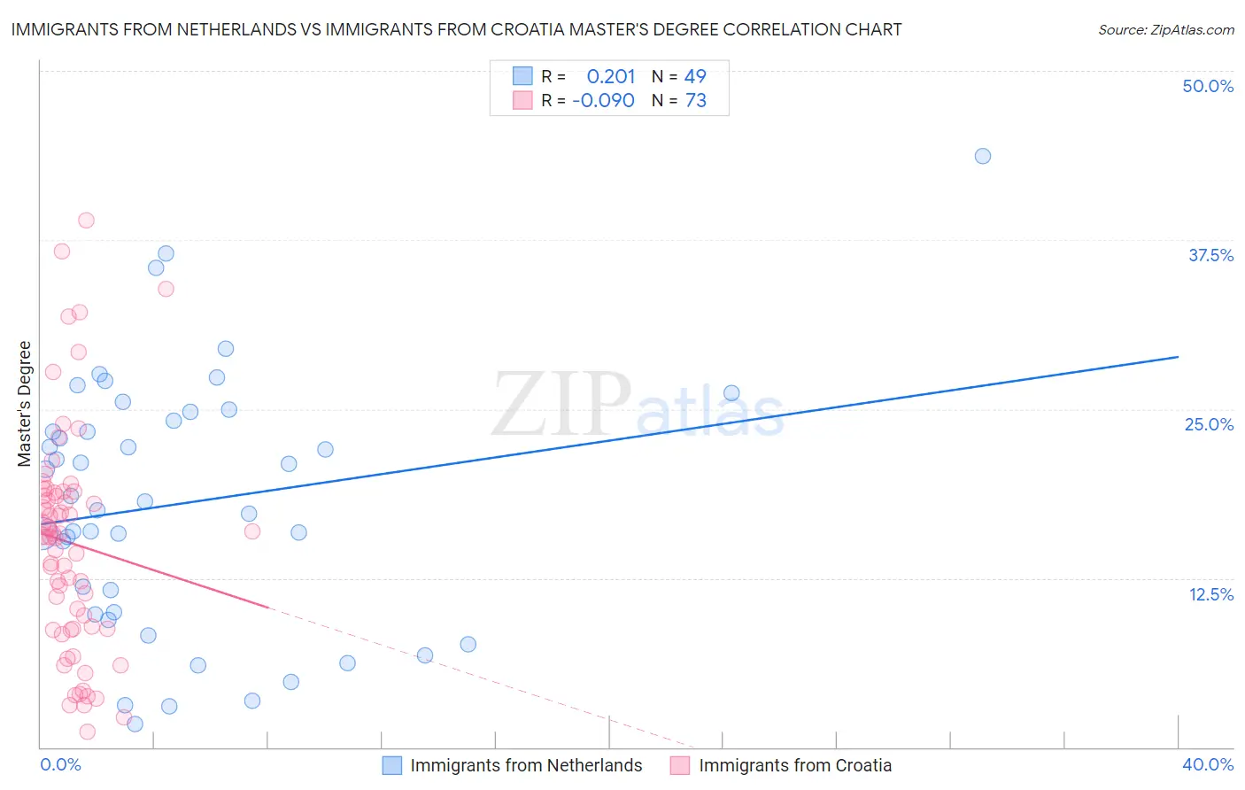 Immigrants from Netherlands vs Immigrants from Croatia Master's Degree