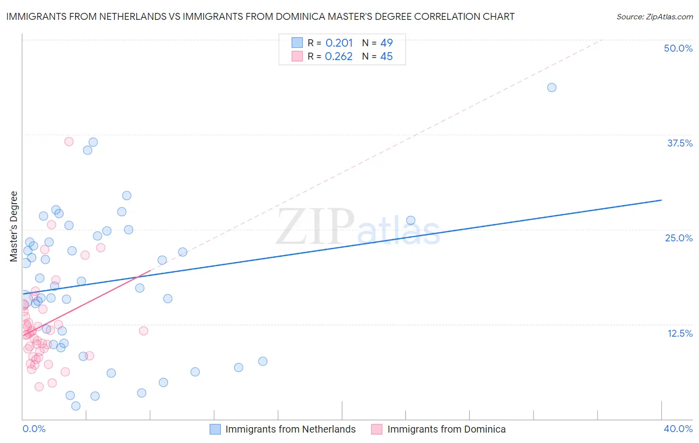 Immigrants from Netherlands vs Immigrants from Dominica Master's Degree