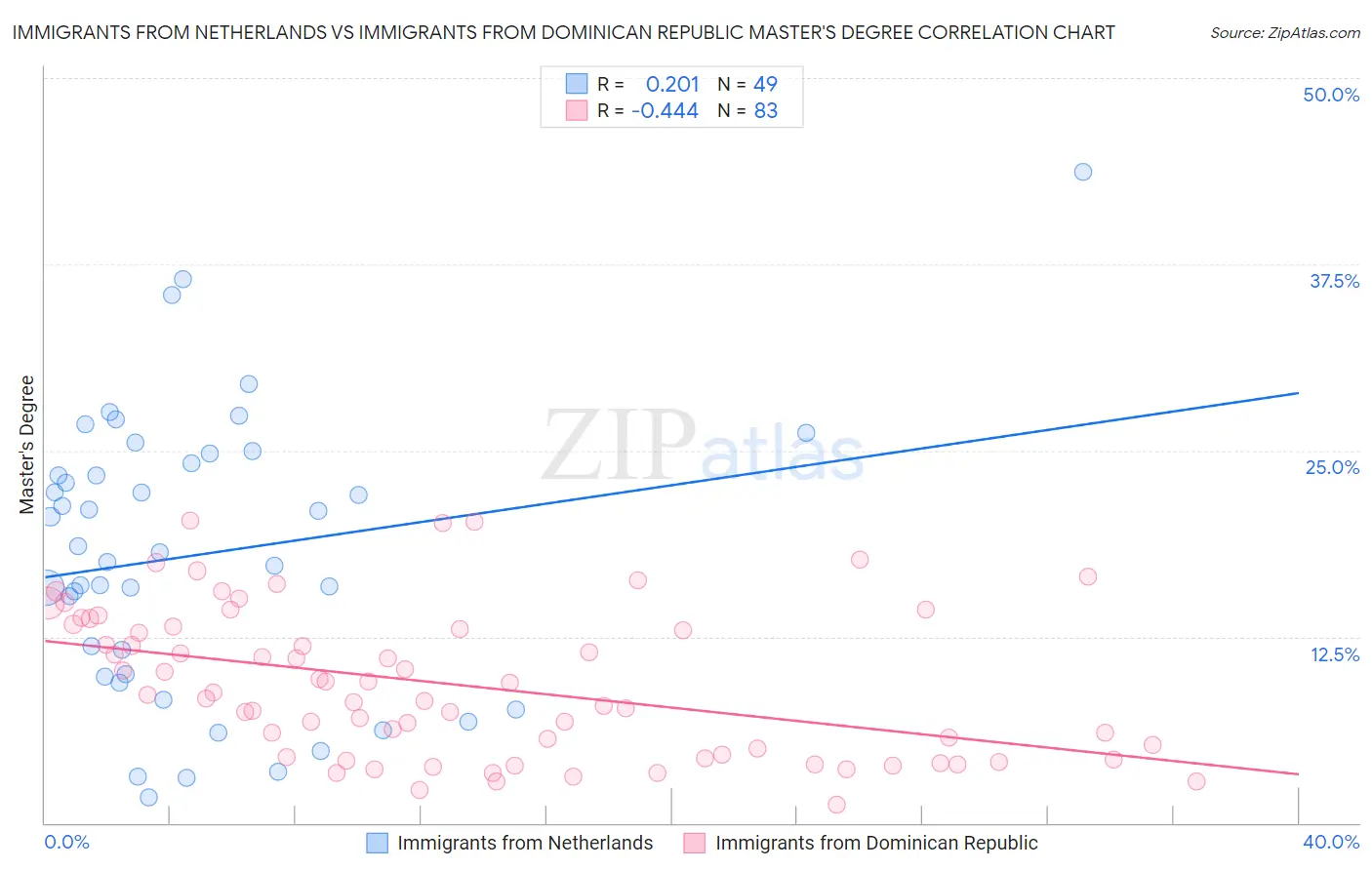 Immigrants from Netherlands vs Immigrants from Dominican Republic Master's Degree