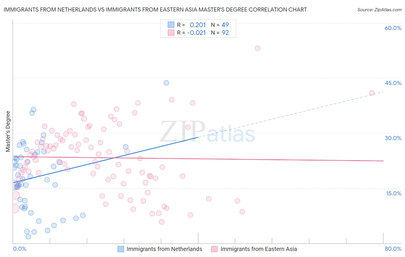 Immigrants from Netherlands vs Immigrants from Eastern Asia Master's Degree