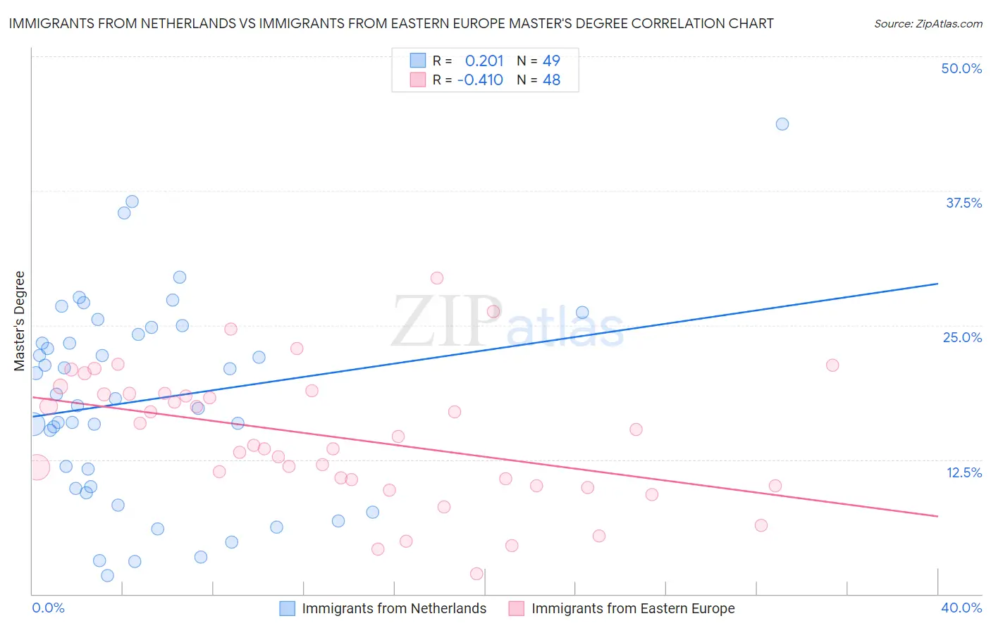 Immigrants from Netherlands vs Immigrants from Eastern Europe Master's Degree