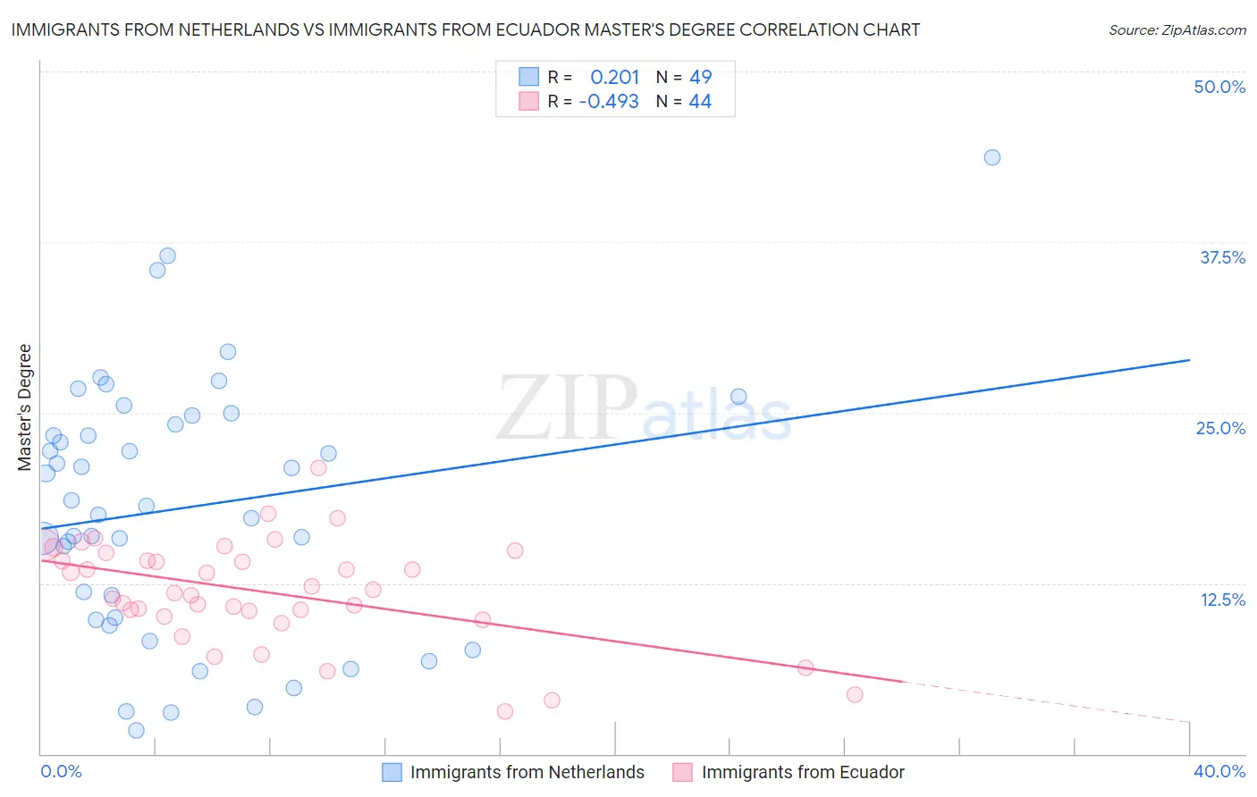 Immigrants from Netherlands vs Immigrants from Ecuador Master's Degree