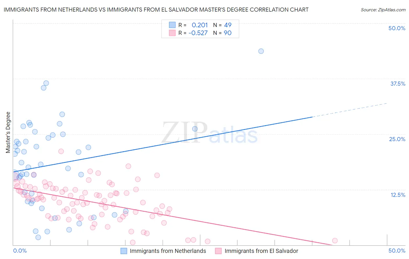 Immigrants from Netherlands vs Immigrants from El Salvador Master's Degree