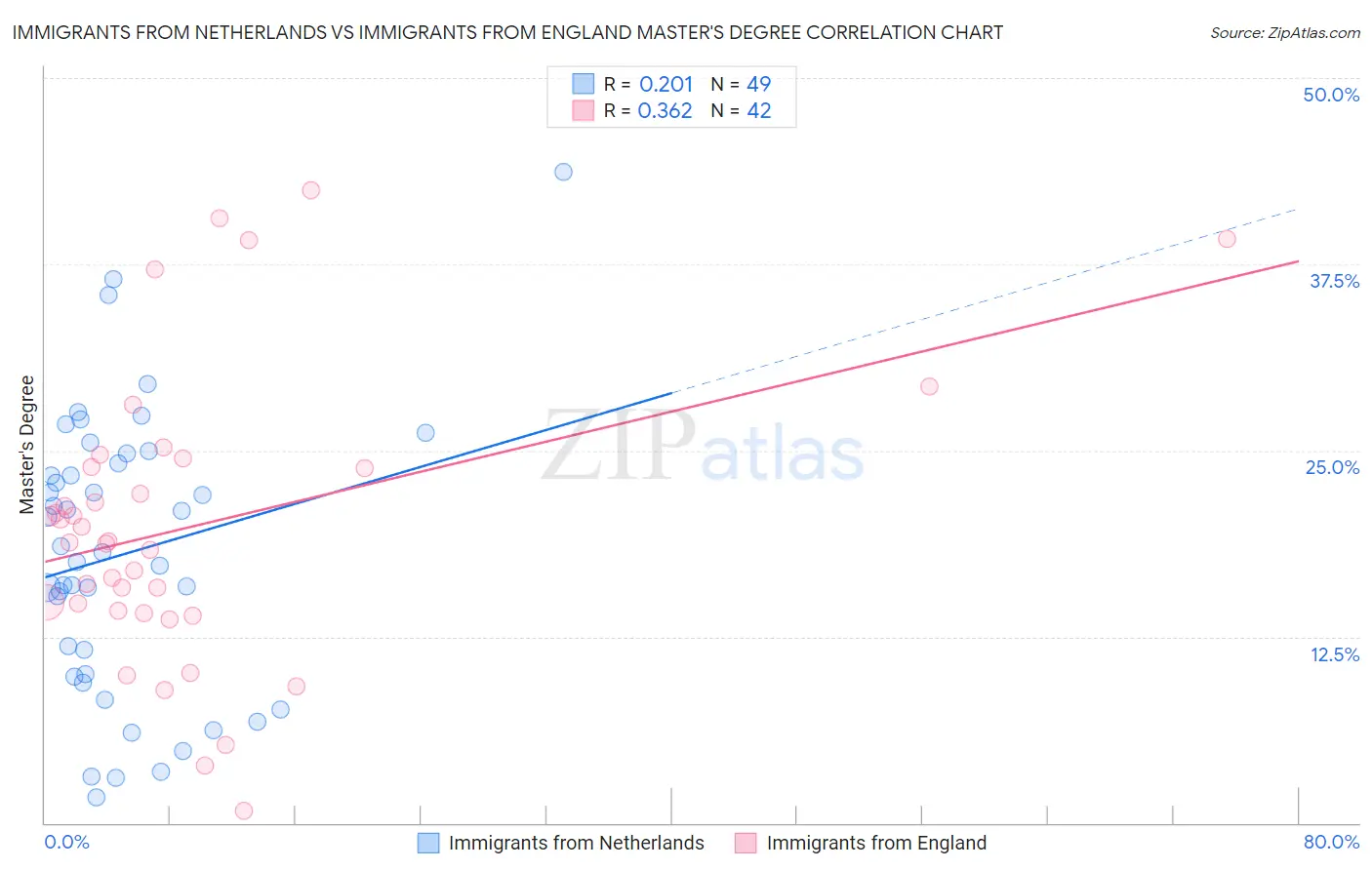 Immigrants from Netherlands vs Immigrants from England Master's Degree