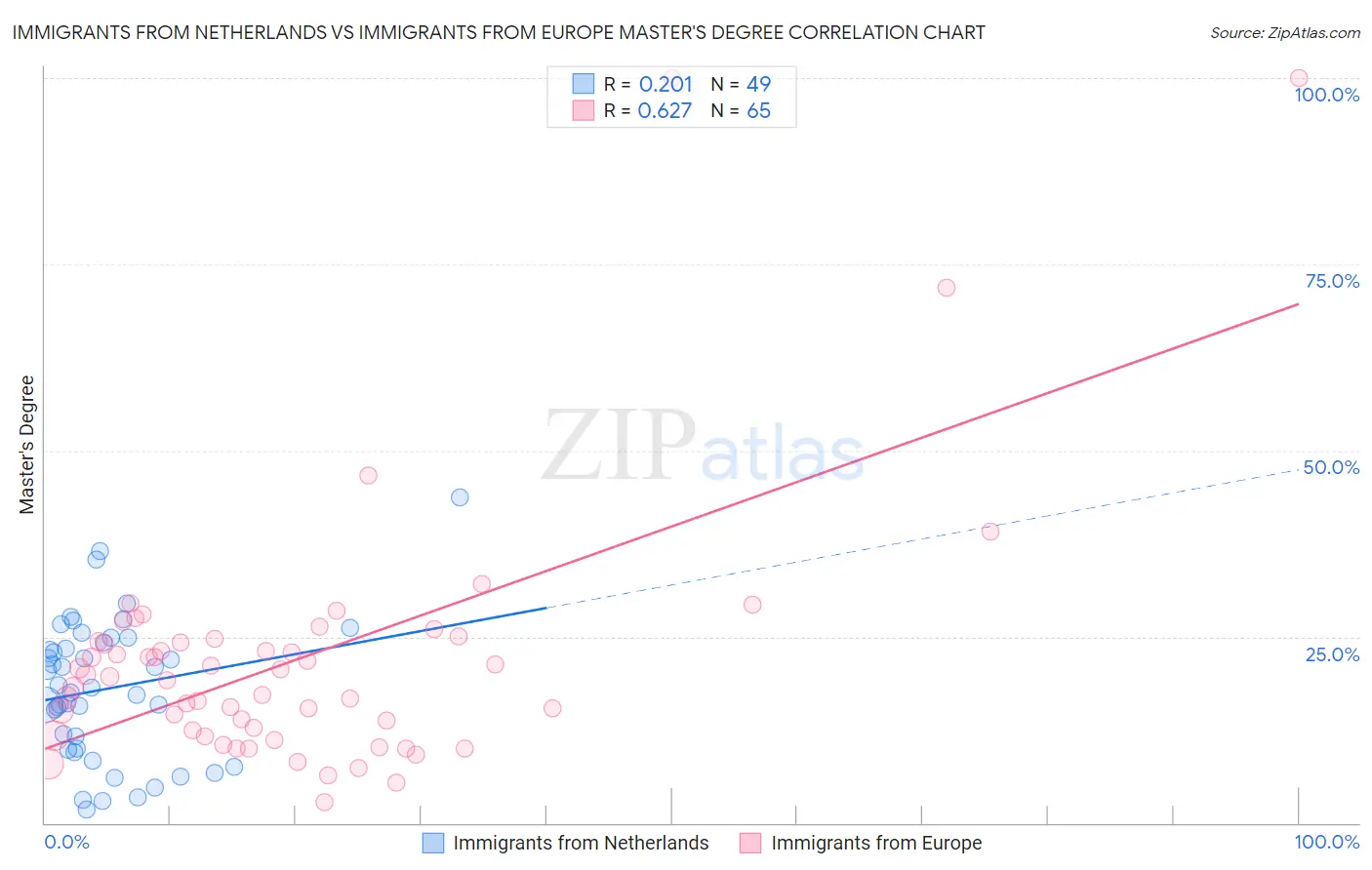 Immigrants from Netherlands vs Immigrants from Europe Master's Degree