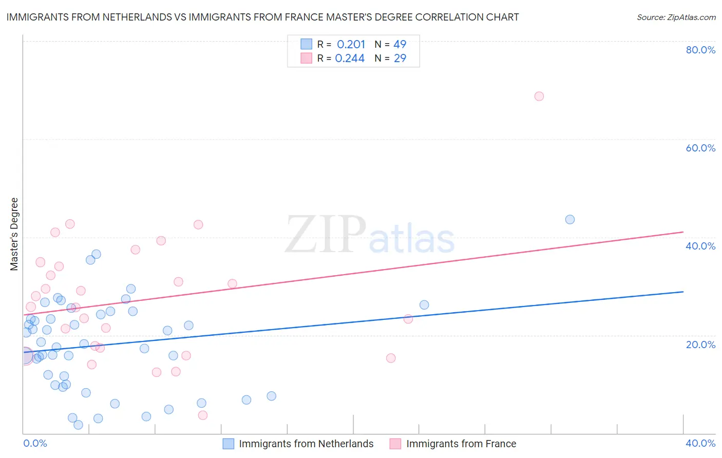 Immigrants from Netherlands vs Immigrants from France Master's Degree