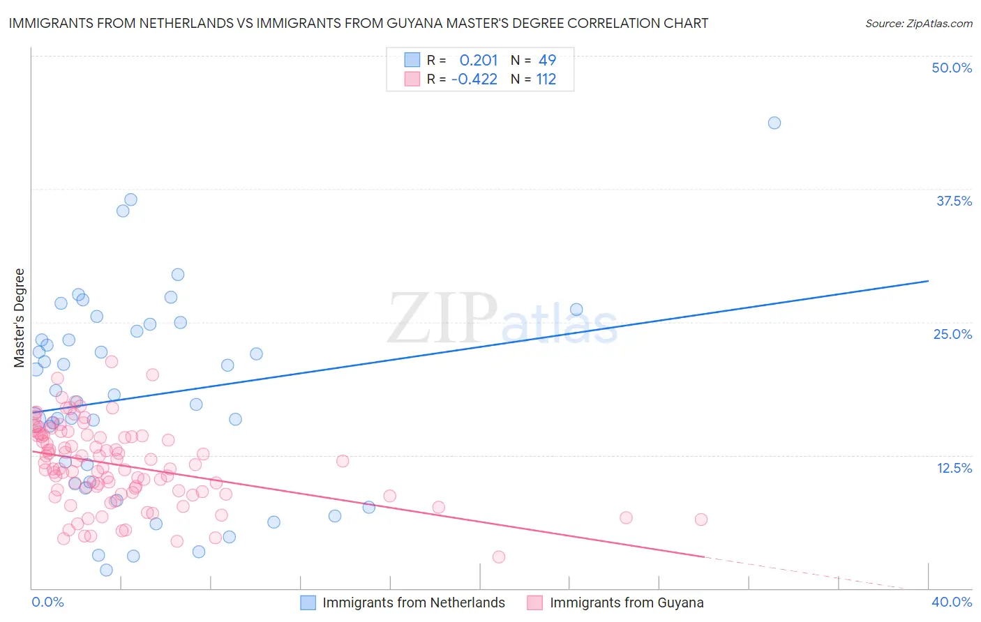 Immigrants from Netherlands vs Immigrants from Guyana Master's Degree