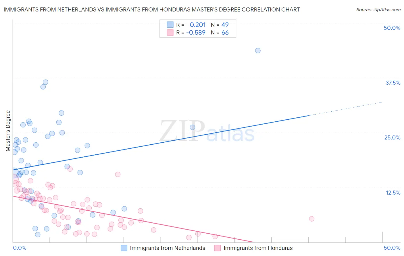 Immigrants from Netherlands vs Immigrants from Honduras Master's Degree