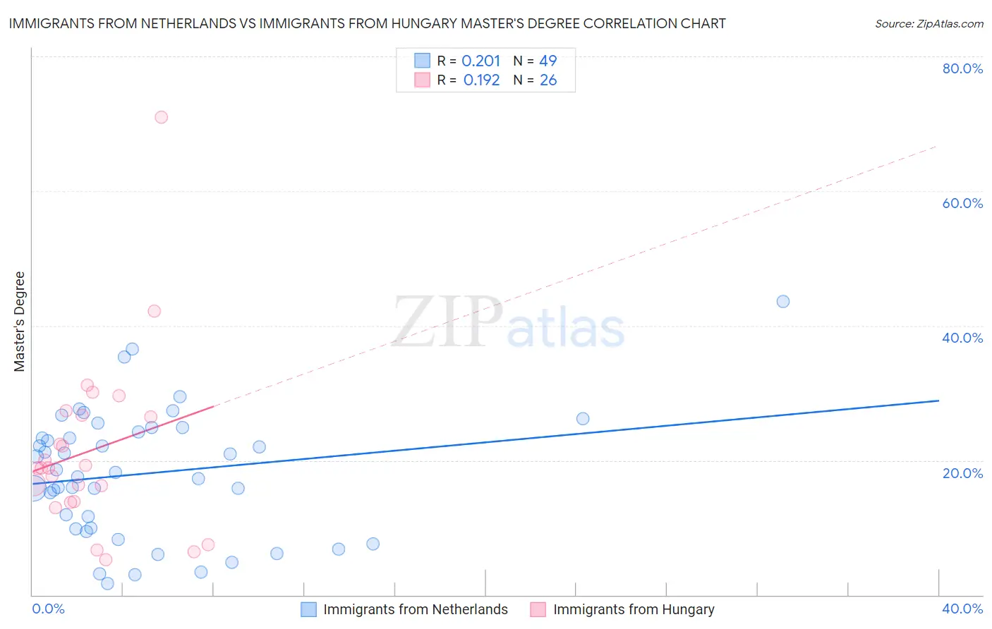 Immigrants from Netherlands vs Immigrants from Hungary Master's Degree
