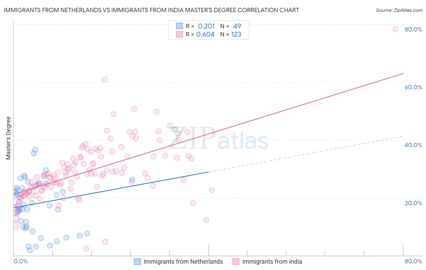 Immigrants from Netherlands vs Immigrants from India Master's Degree