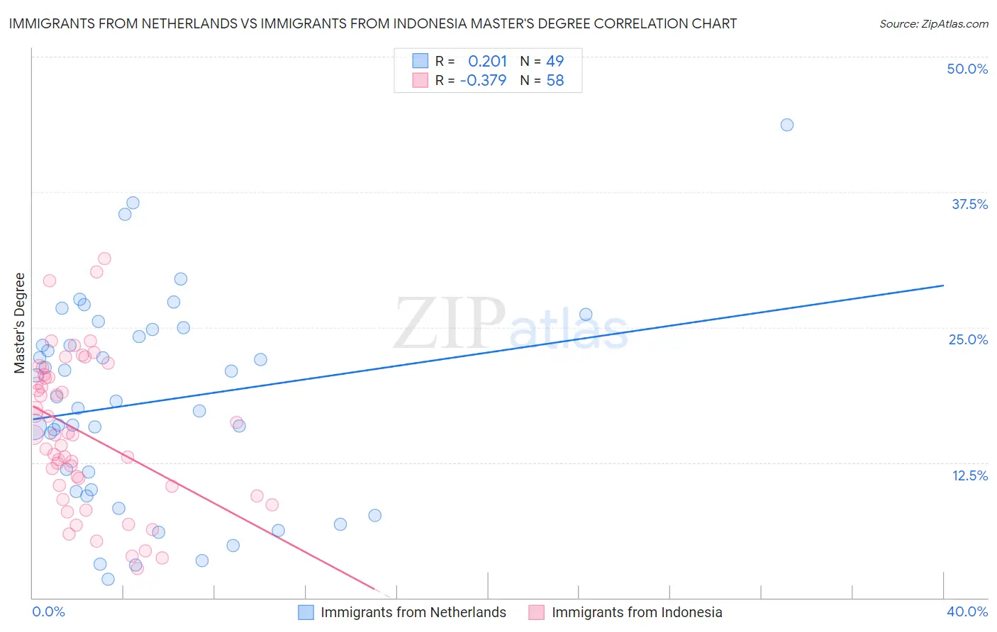 Immigrants from Netherlands vs Immigrants from Indonesia Master's Degree