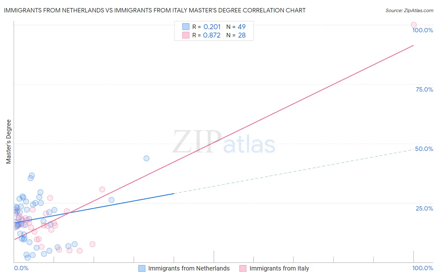 Immigrants from Netherlands vs Immigrants from Italy Master's Degree