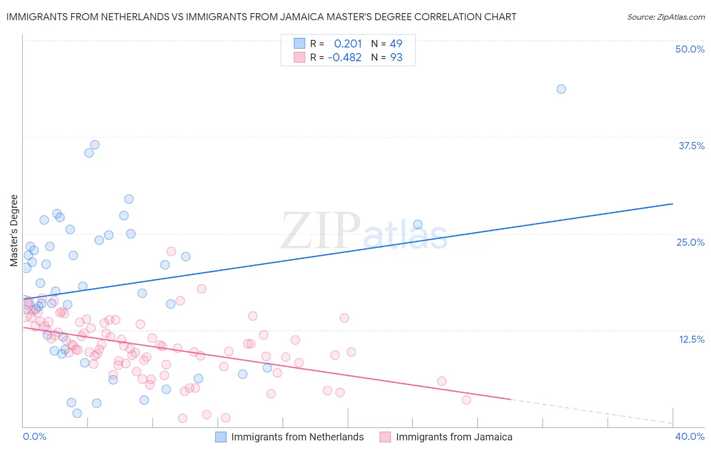 Immigrants from Netherlands vs Immigrants from Jamaica Master's Degree