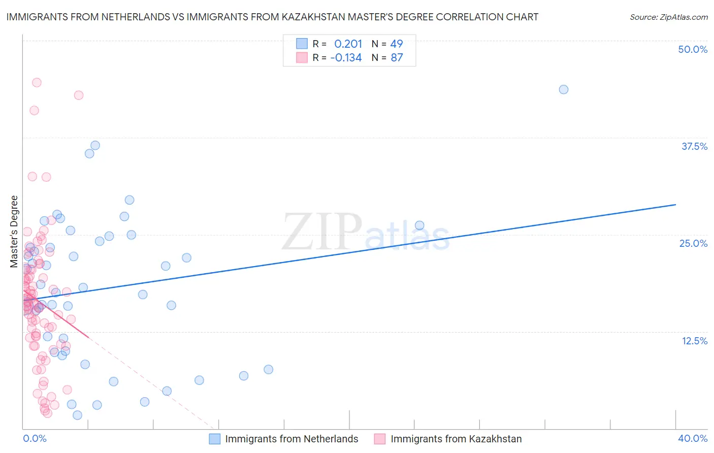 Immigrants from Netherlands vs Immigrants from Kazakhstan Master's Degree