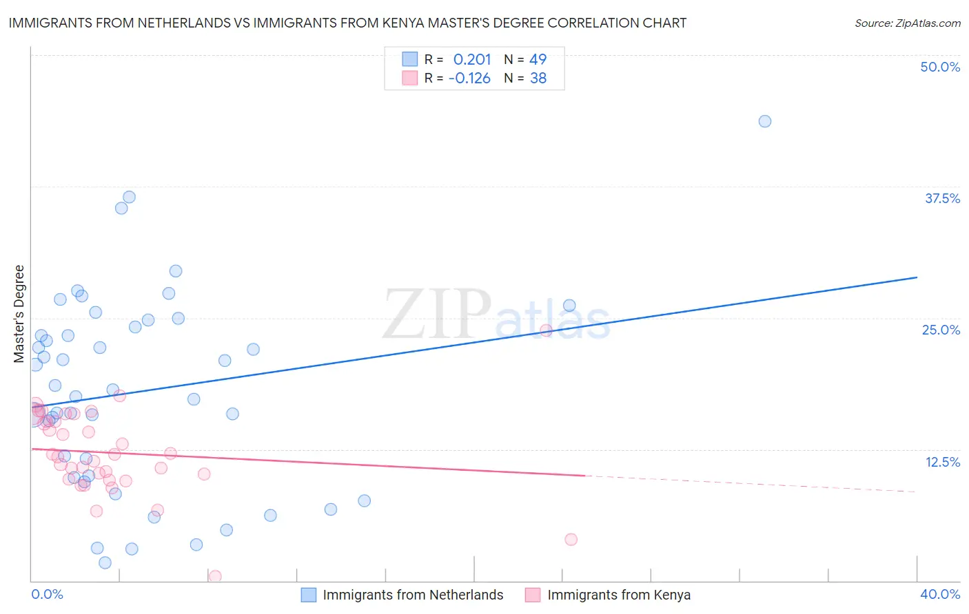 Immigrants from Netherlands vs Immigrants from Kenya Master's Degree