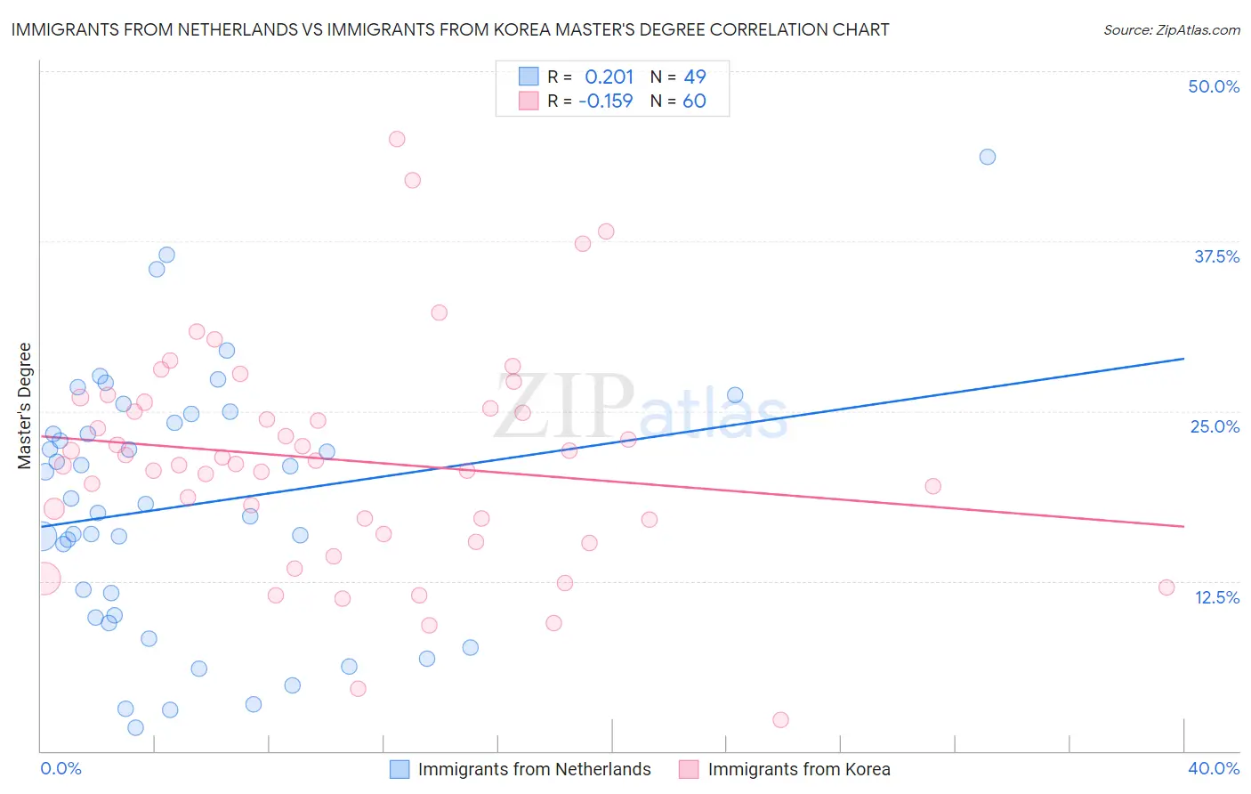 Immigrants from Netherlands vs Immigrants from Korea Master's Degree