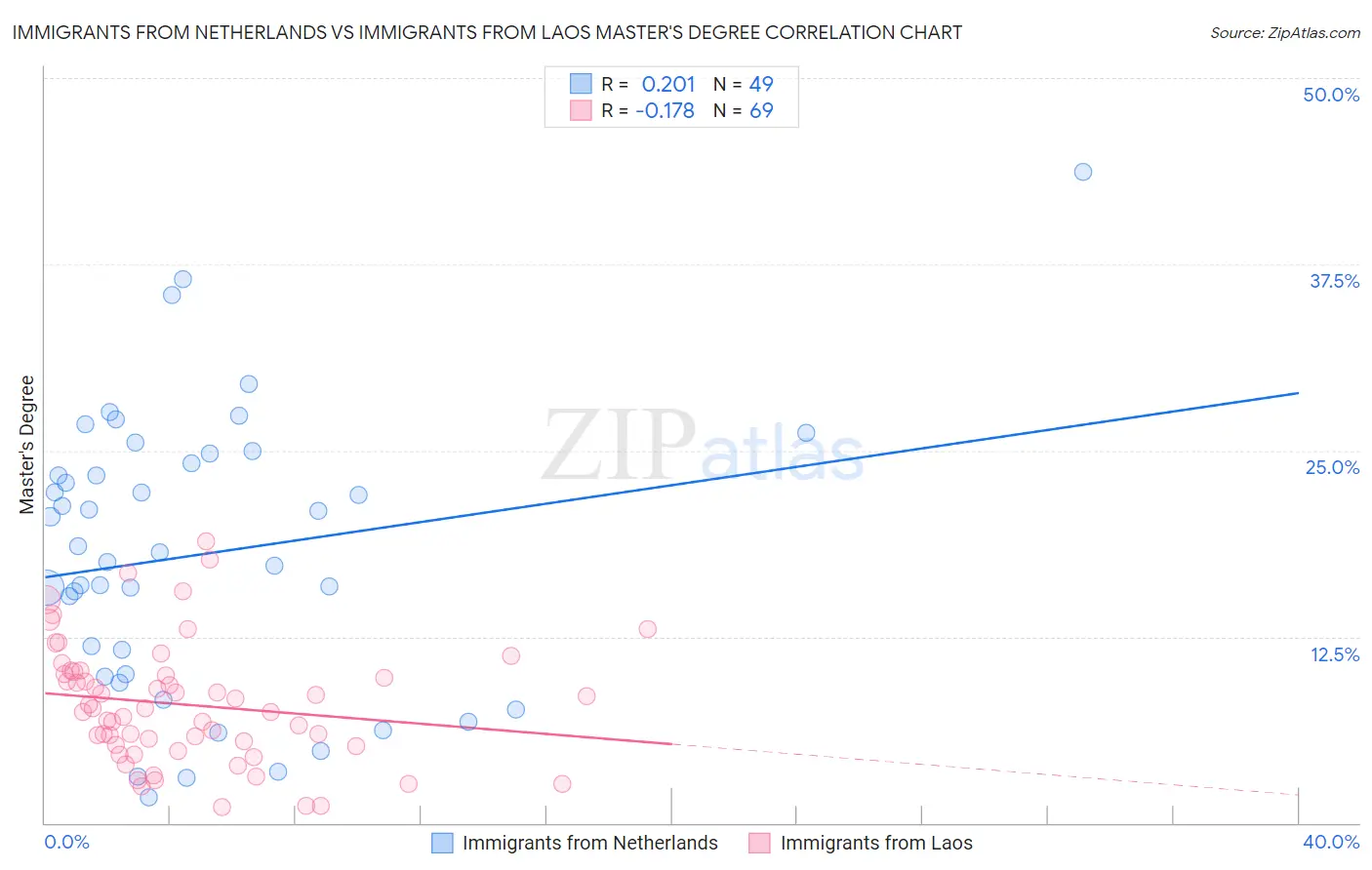Immigrants from Netherlands vs Immigrants from Laos Master's Degree