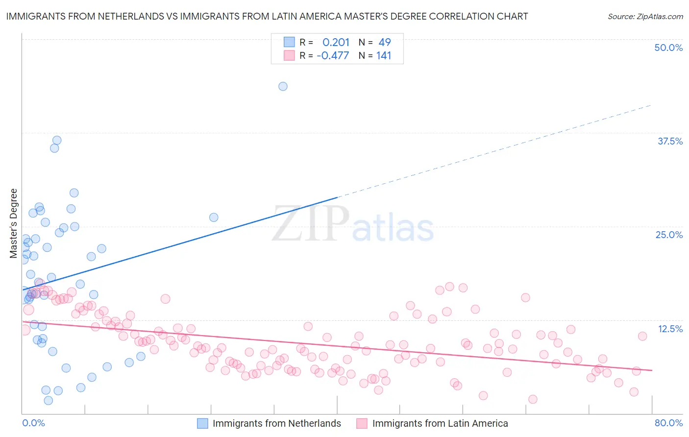 Immigrants from Netherlands vs Immigrants from Latin America Master's Degree