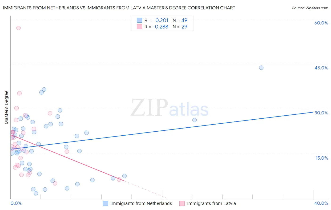 Immigrants from Netherlands vs Immigrants from Latvia Master's Degree