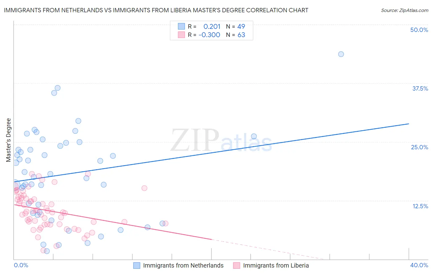 Immigrants from Netherlands vs Immigrants from Liberia Master's Degree