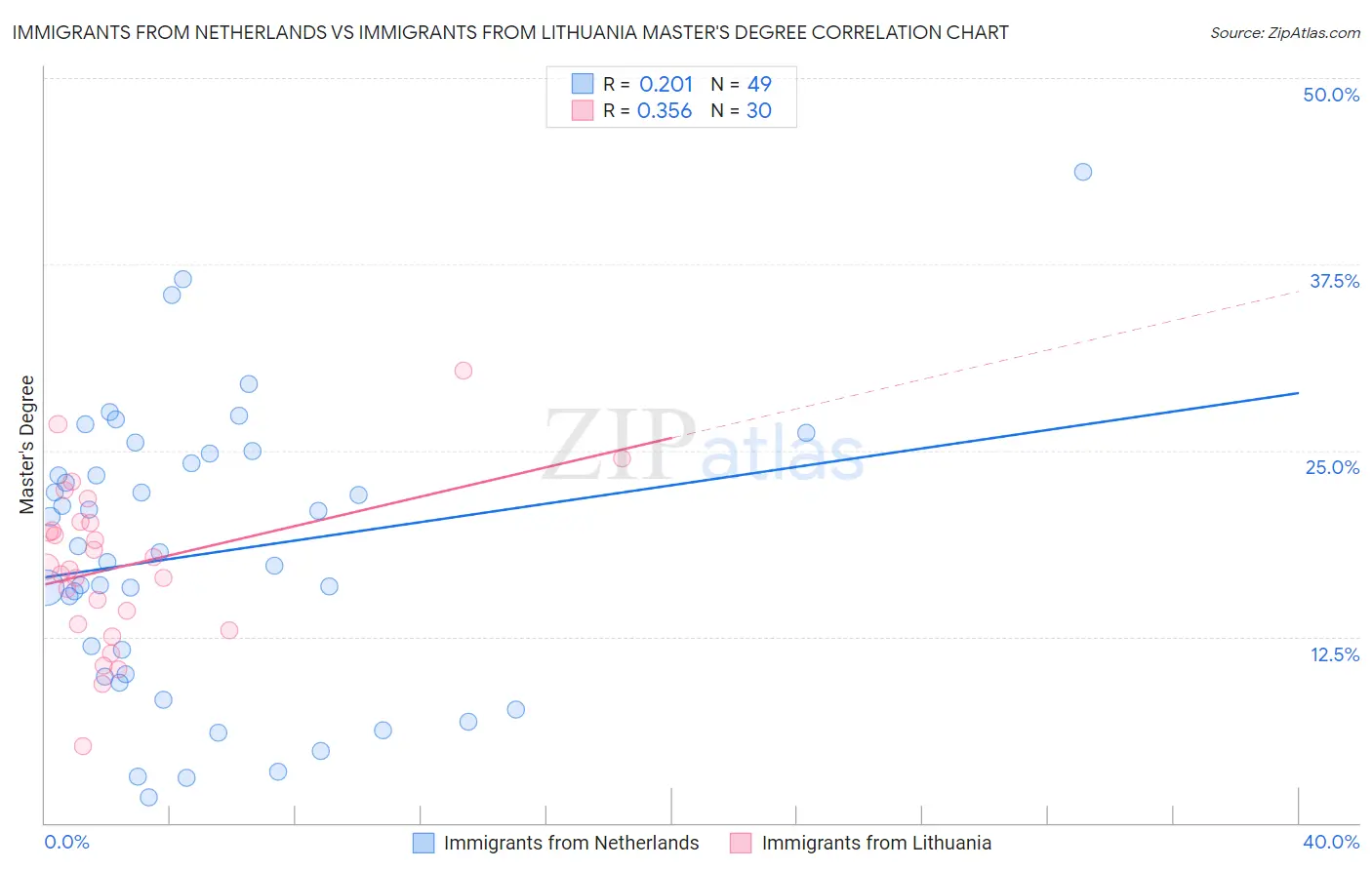 Immigrants from Netherlands vs Immigrants from Lithuania Master's Degree