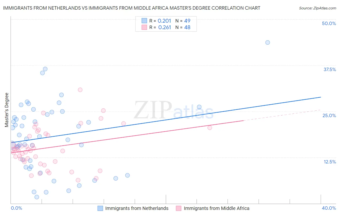 Immigrants from Netherlands vs Immigrants from Middle Africa Master's Degree