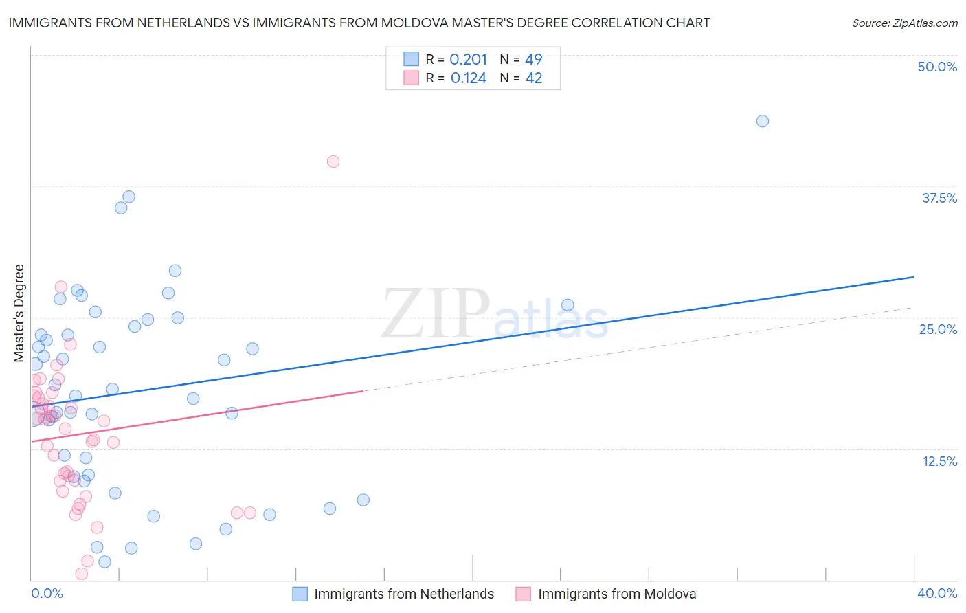 Immigrants from Netherlands vs Immigrants from Moldova Master's Degree