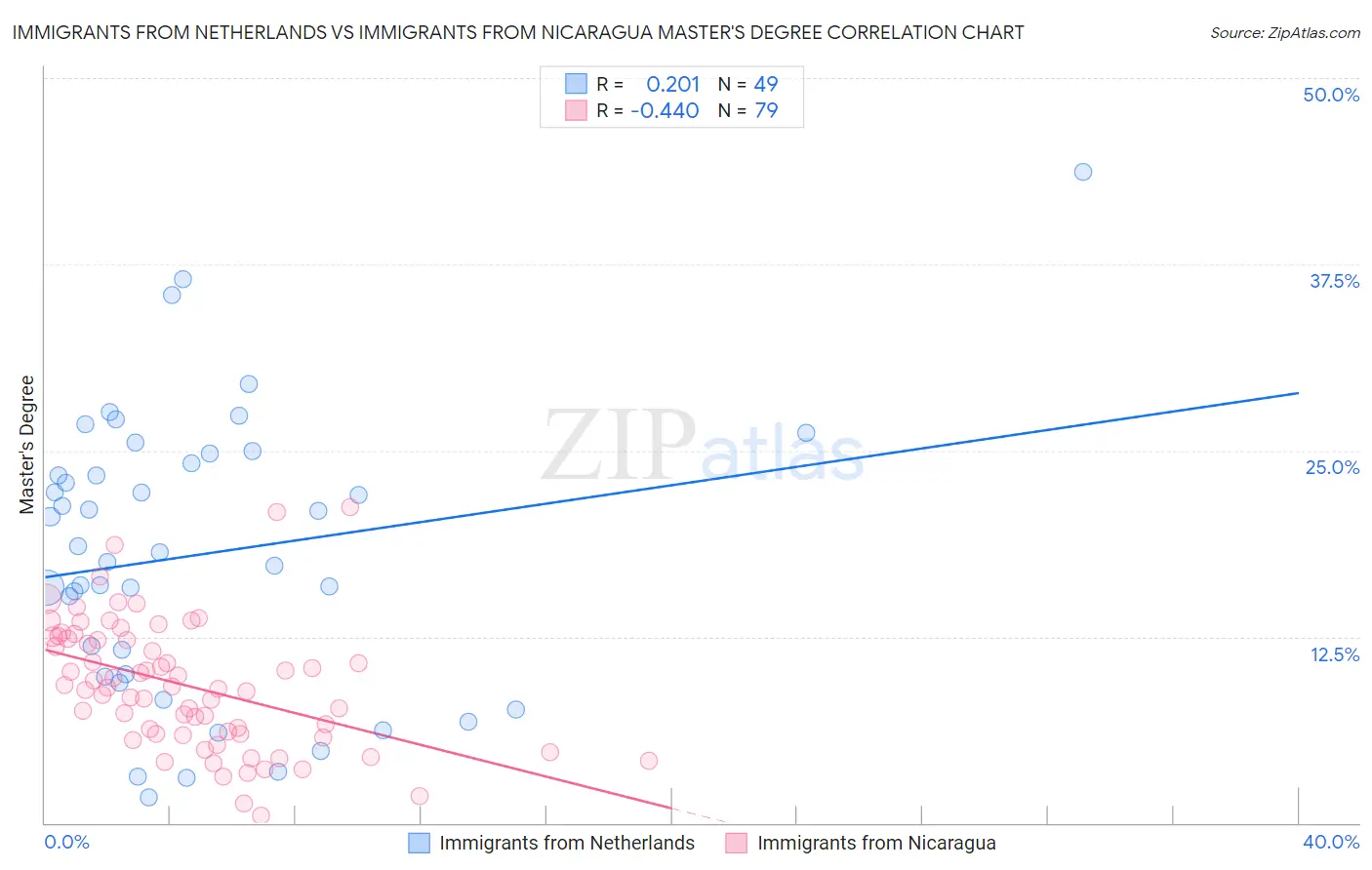 Immigrants from Netherlands vs Immigrants from Nicaragua Master's Degree