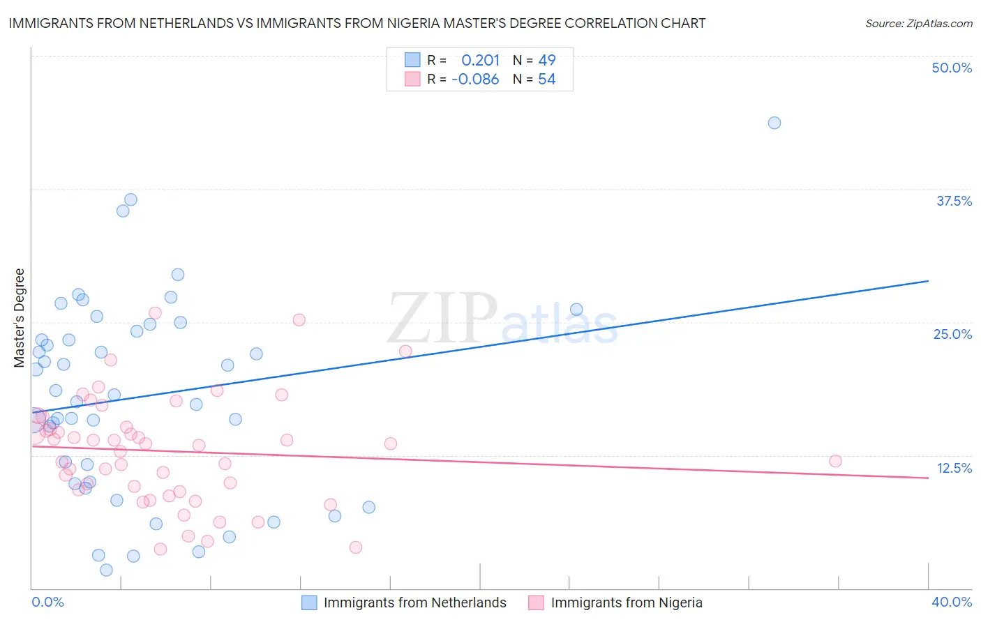 Immigrants from Netherlands vs Immigrants from Nigeria Master's Degree