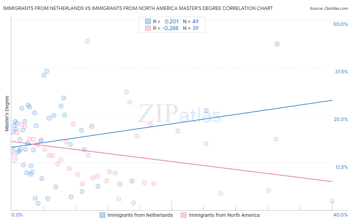 Immigrants from Netherlands vs Immigrants from North America Master's Degree