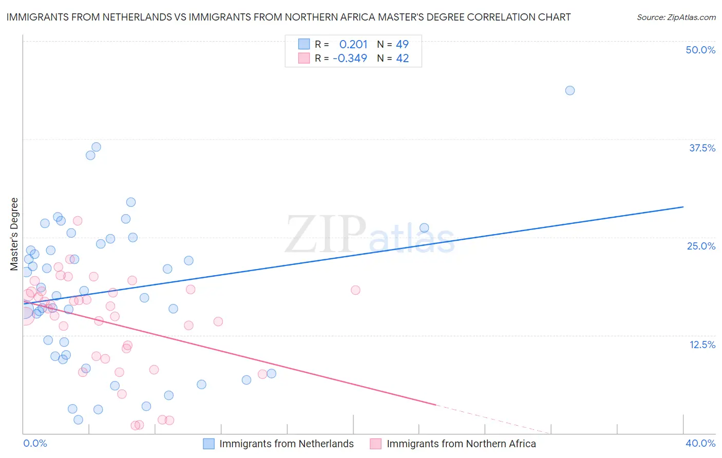 Immigrants from Netherlands vs Immigrants from Northern Africa Master's Degree
