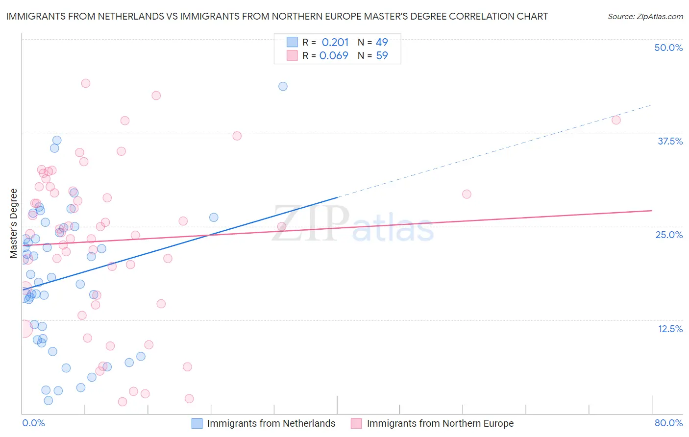 Immigrants from Netherlands vs Immigrants from Northern Europe Master's Degree