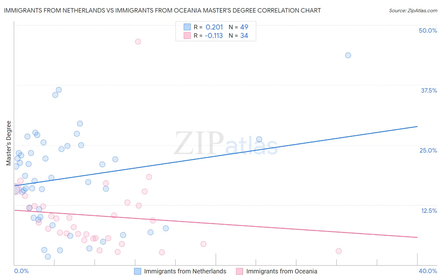 Immigrants from Netherlands vs Immigrants from Oceania Master's Degree