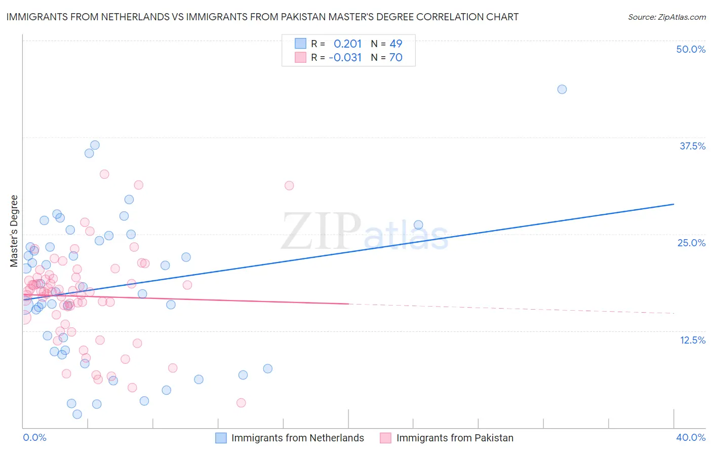 Immigrants from Netherlands vs Immigrants from Pakistan Master's Degree