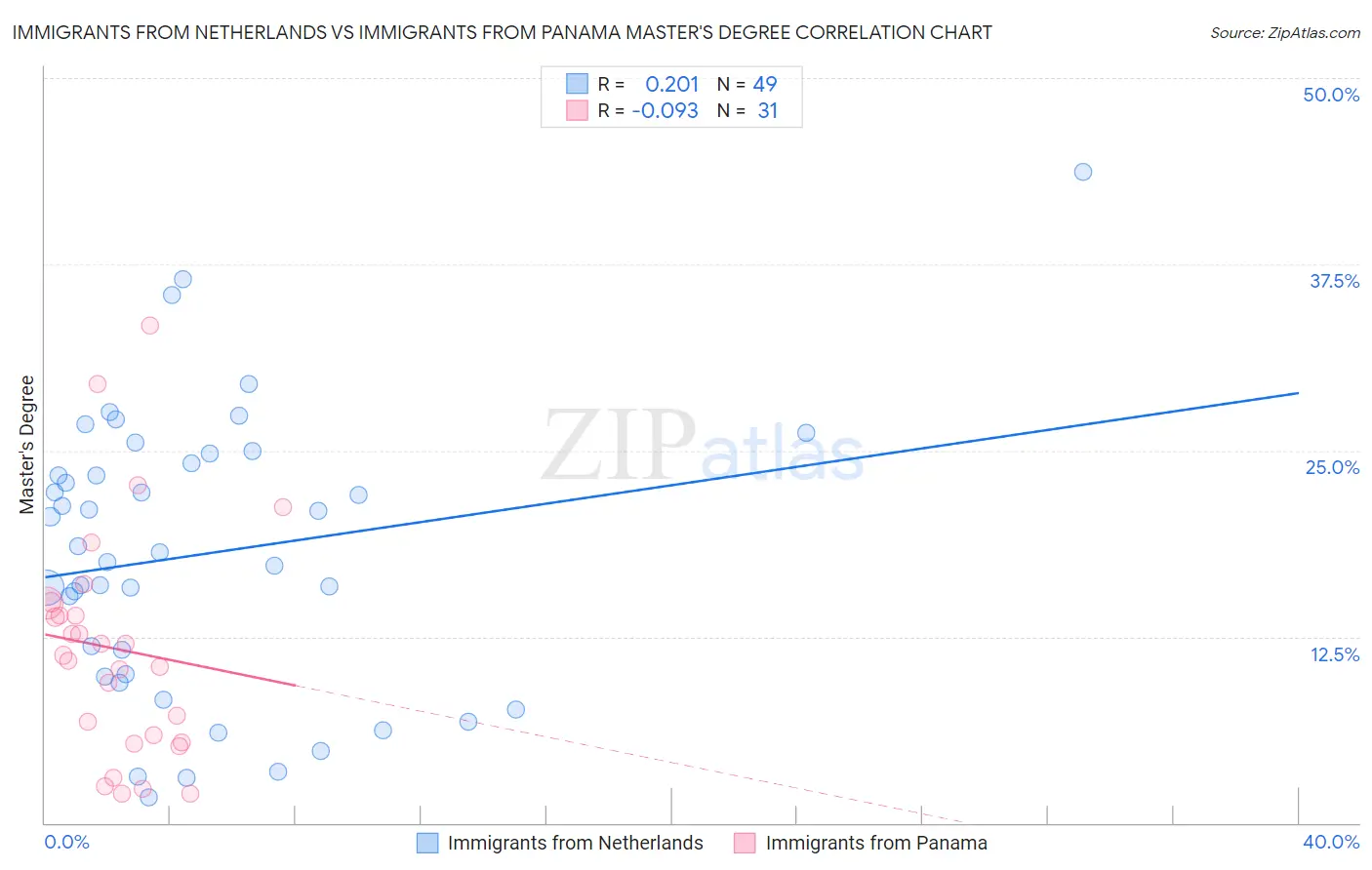 Immigrants from Netherlands vs Immigrants from Panama Master's Degree