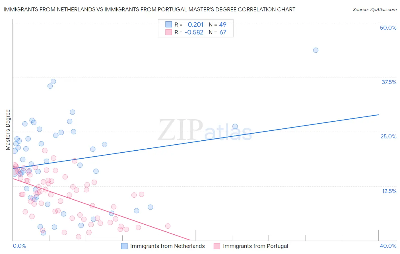 Immigrants from Netherlands vs Immigrants from Portugal Master's Degree