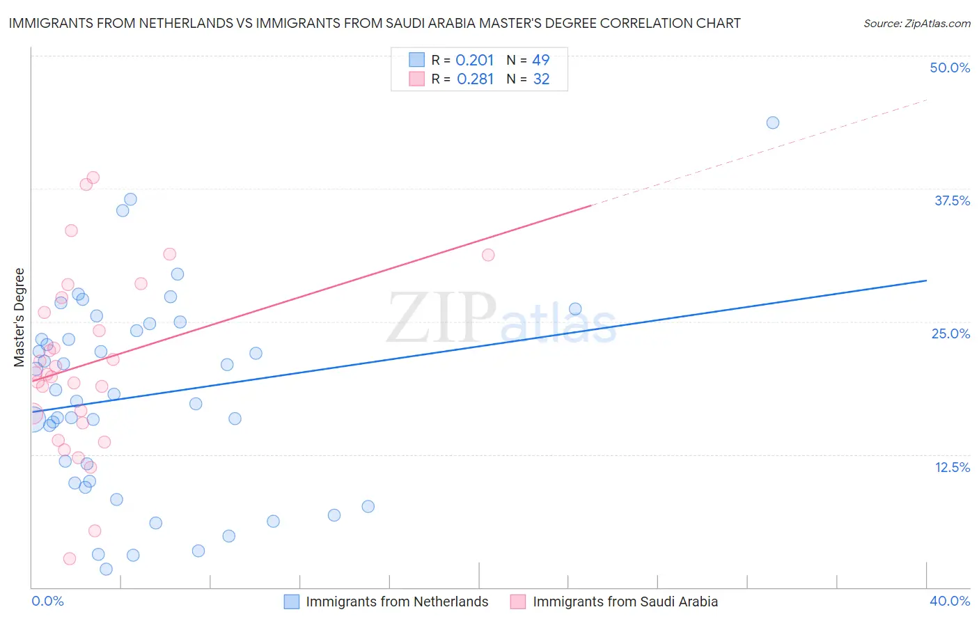 Immigrants from Netherlands vs Immigrants from Saudi Arabia Master's Degree